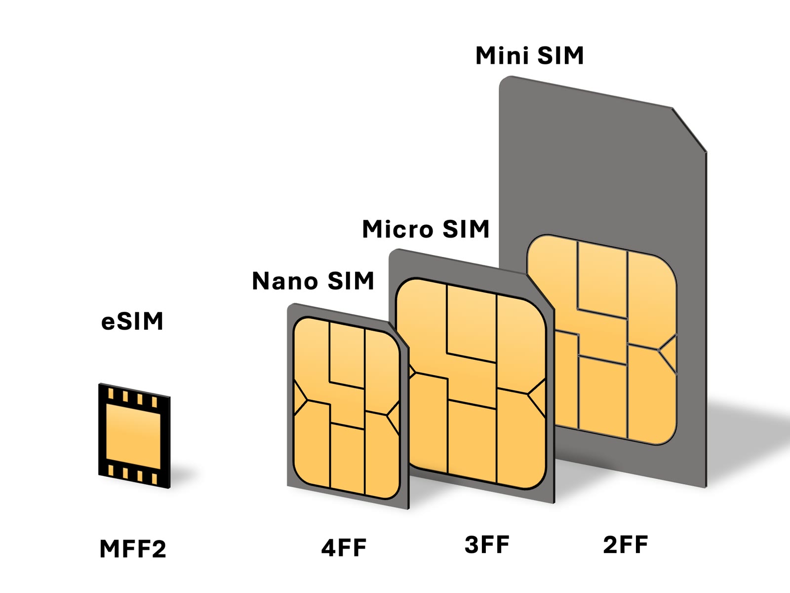Tarjetas SIM en formatos estándar, micro y nano